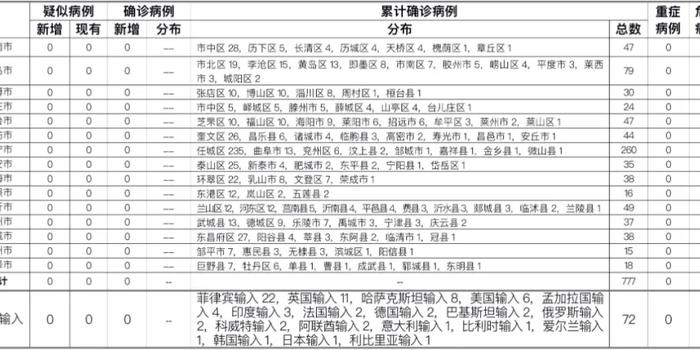 山东疫情最新状况及分析报告