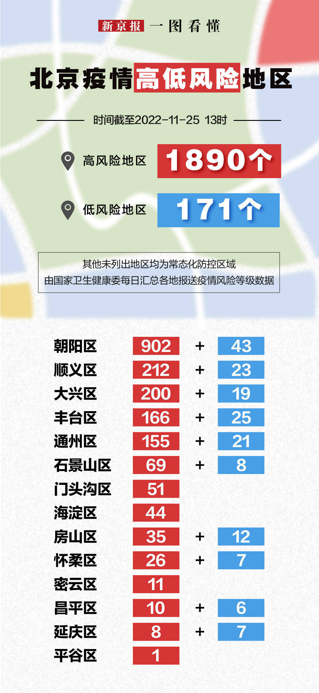 北京最新风险等级概述