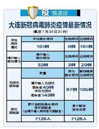 大连疫情实时最新通报更新