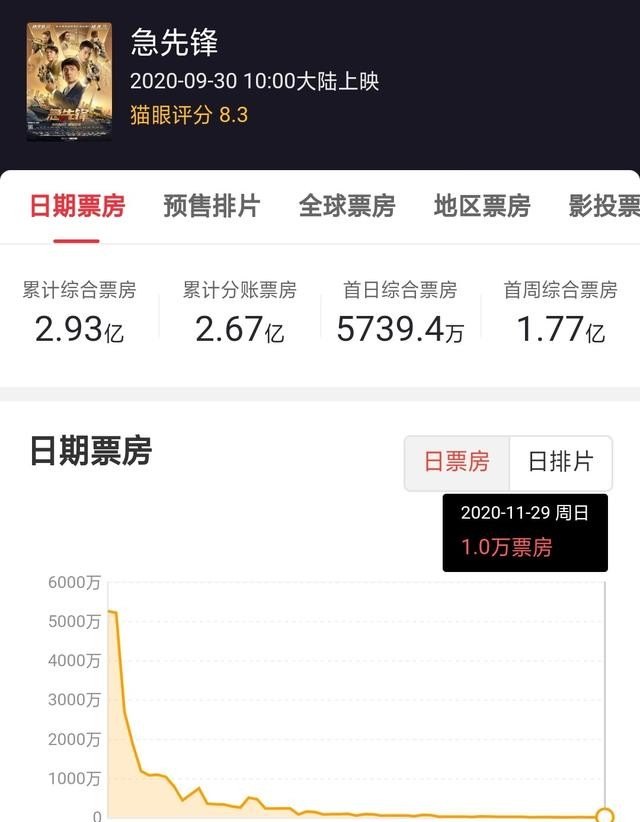 急先锋电影市场火热，最新票房报告出炉
