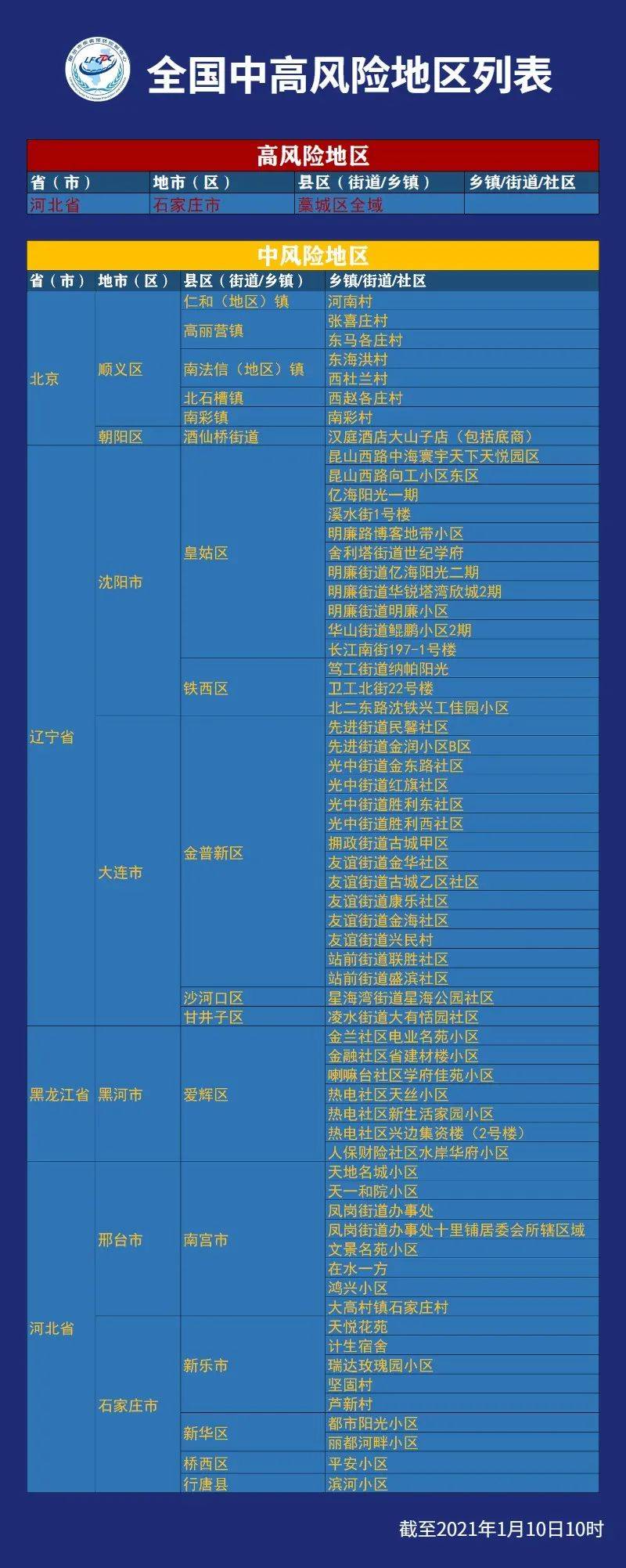 全国最新疫情名单表及其影响分析