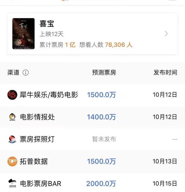 喜宝掀起观影狂潮，新里程碑创票房佳绩