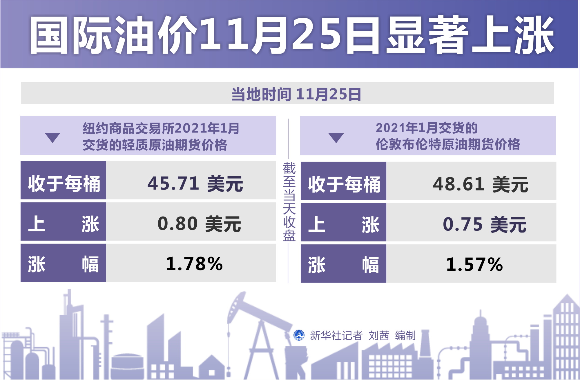 新浪财经报道，最新国际油价动态