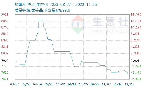 加氢苯价格最新动态解析