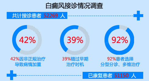白癜风最新治愈率及其影响因素探讨