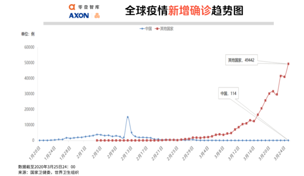 美国印度感染人数激增，全球疫情焦点再聚焦