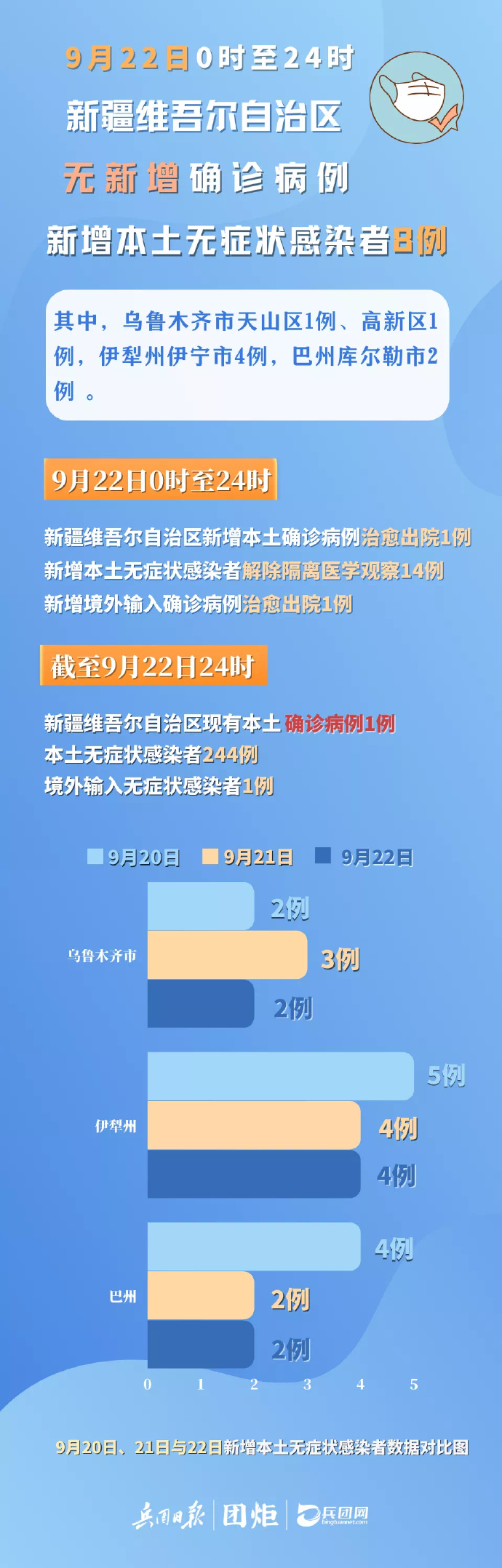 新疆最新疫情通报，今日最新动态更新