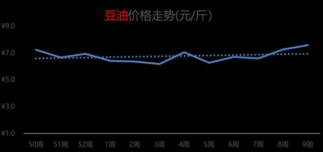大豆油价格动态分析与走势预测