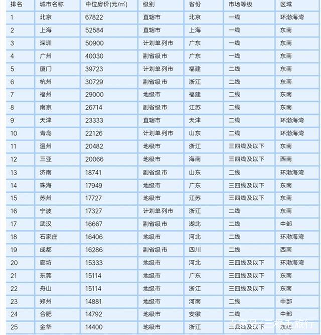 最新房价城市排名榜单揭晓，哪些城市荣登榜首？