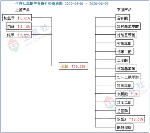 苯酚最新价格生意社，市场动态分析与趋势预测报告