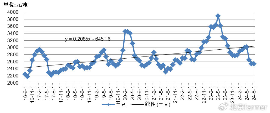 马铃薯价格行情分析与展望，最新动态及未来趋势探讨