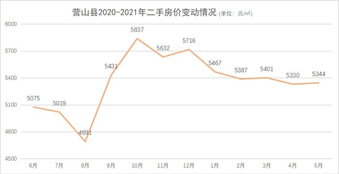 2025年营山房价趋势分析与未来展望