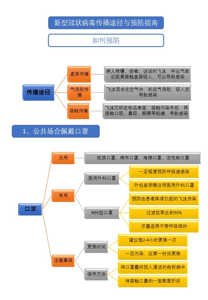 新冠病毒传播途径的最新研究与理解综述