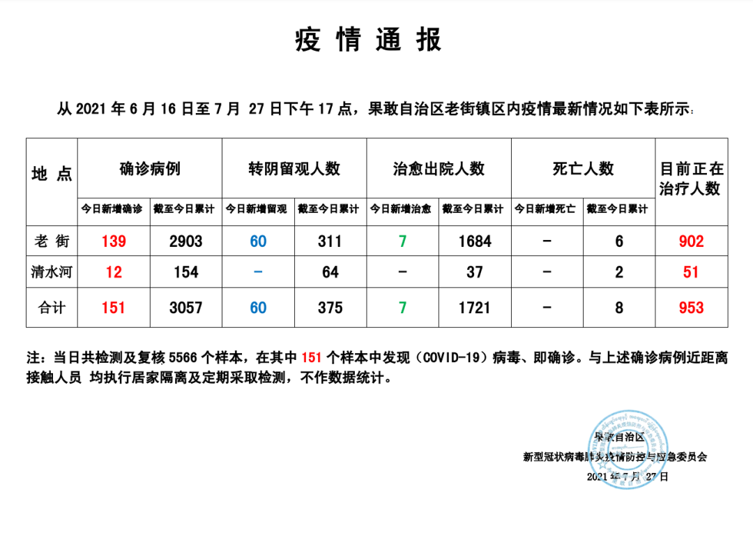 今日疫情最新通报简报