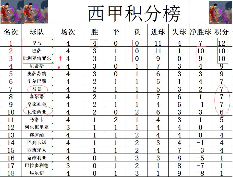 西甲风云再起，巴萨在最新积分榜上的角逐与挑战