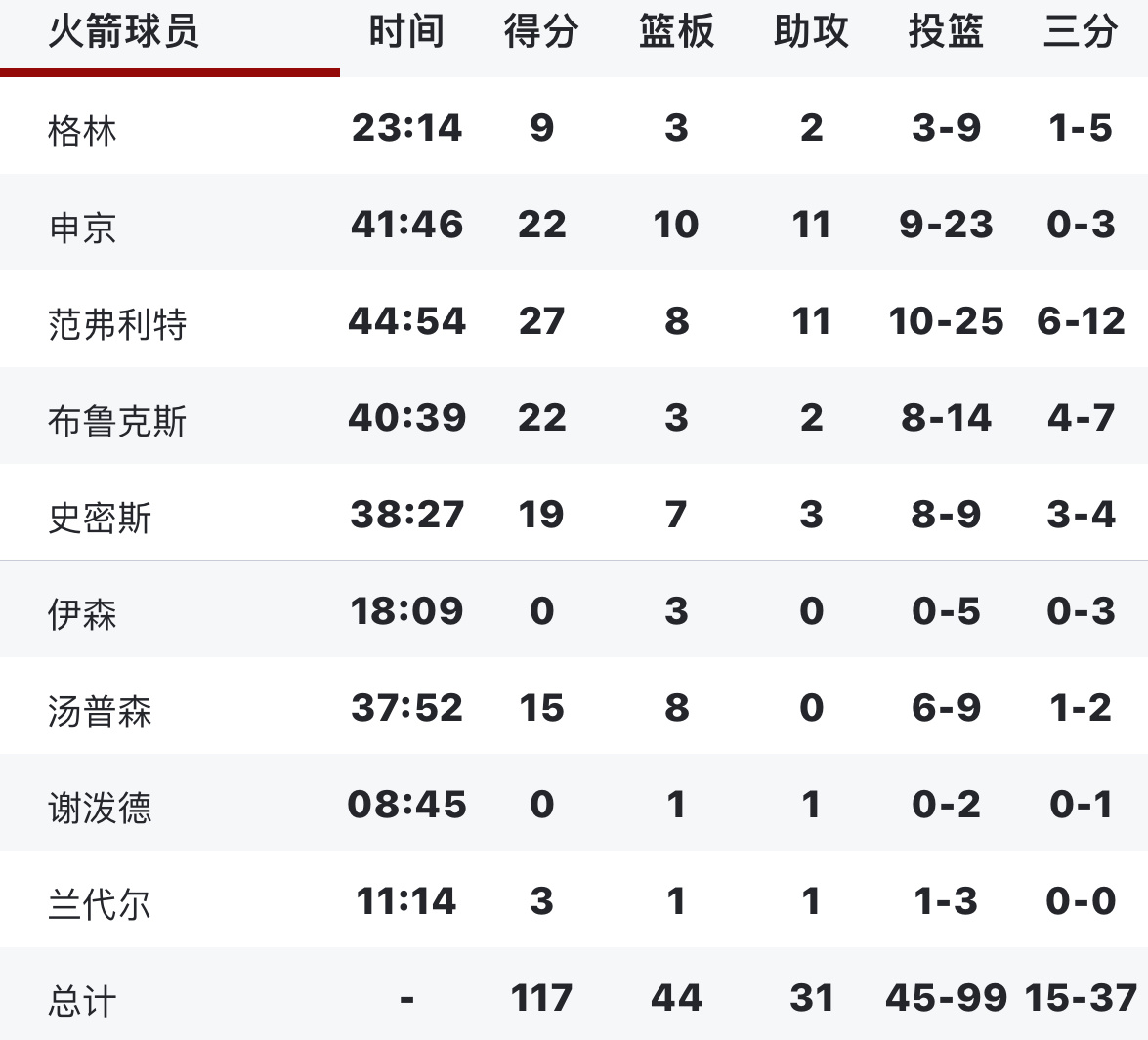 火箭今日比赛激烈角逐，最新比分揭示胜利与期待