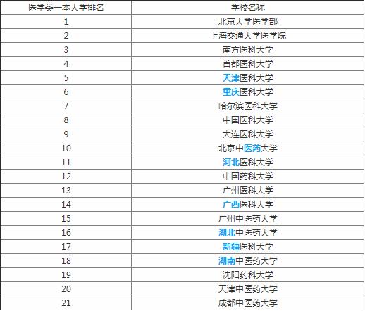 最新医学专业排名与影响力深度解析