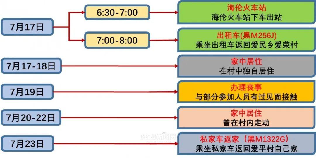 绥化疫情最新通报详情