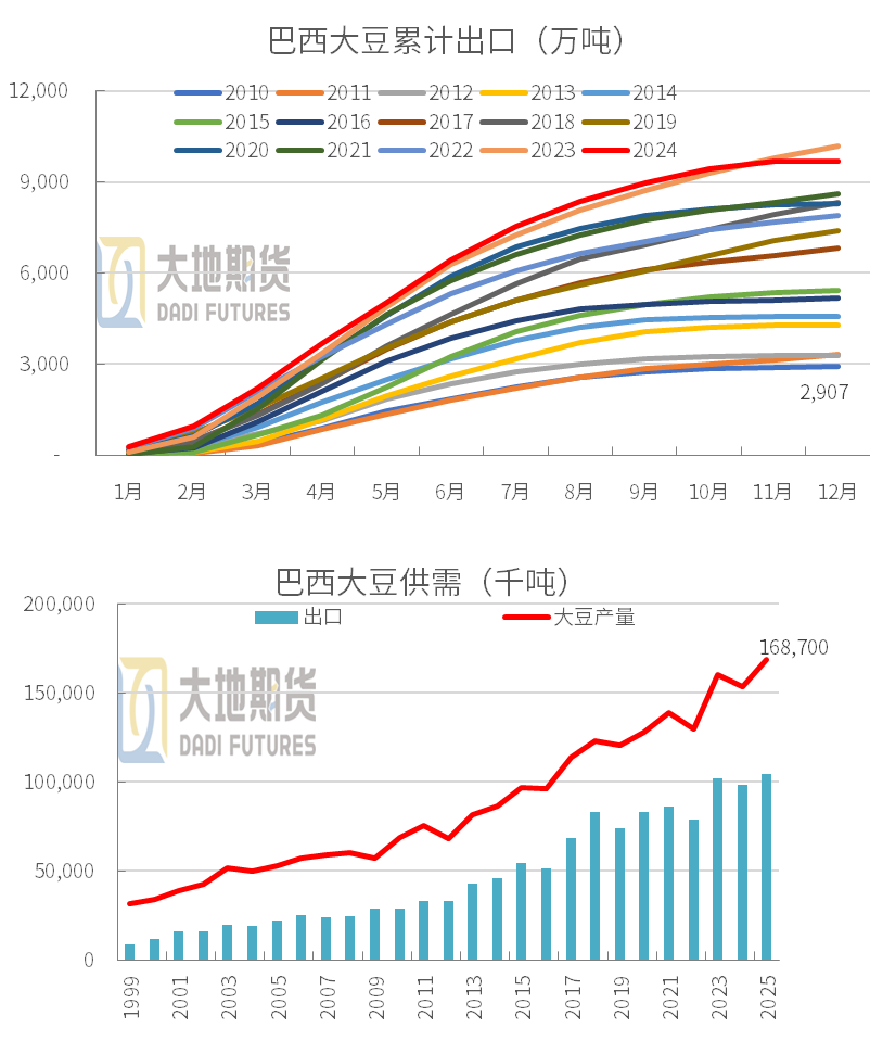 巴西大豆最新概况概述