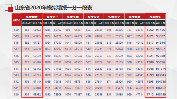 高考录取学校趋势分析预测报告发布