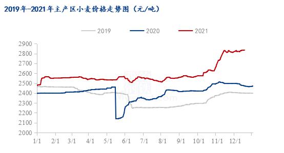 2021年小麦最新价格走势分析及其影响因素探讨