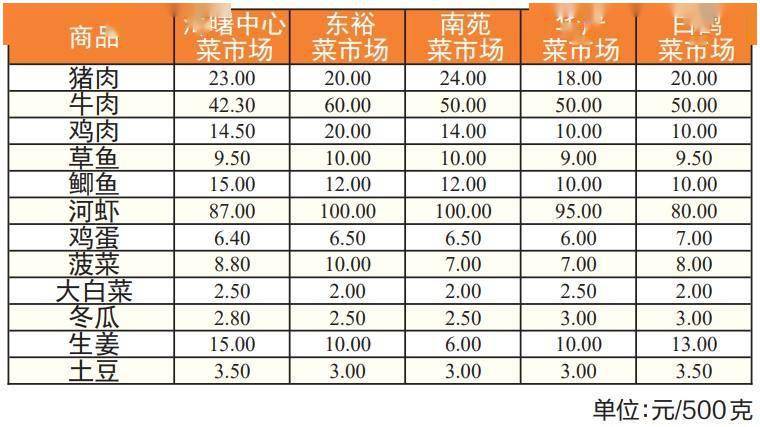 超市商品价格动态更新分析报告