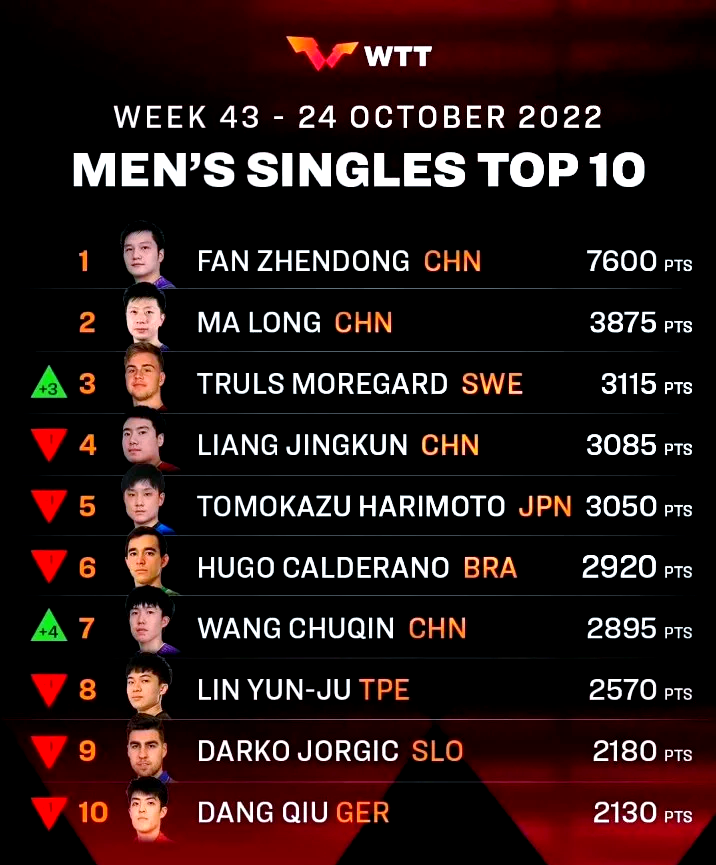 最新排名乒乓球，激烈竞争与荣耀之战的热血篇章