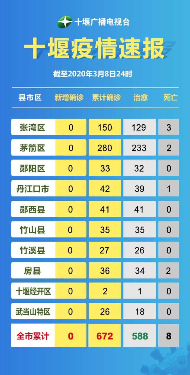 十堰市新冠肺炎最新动态更新报告