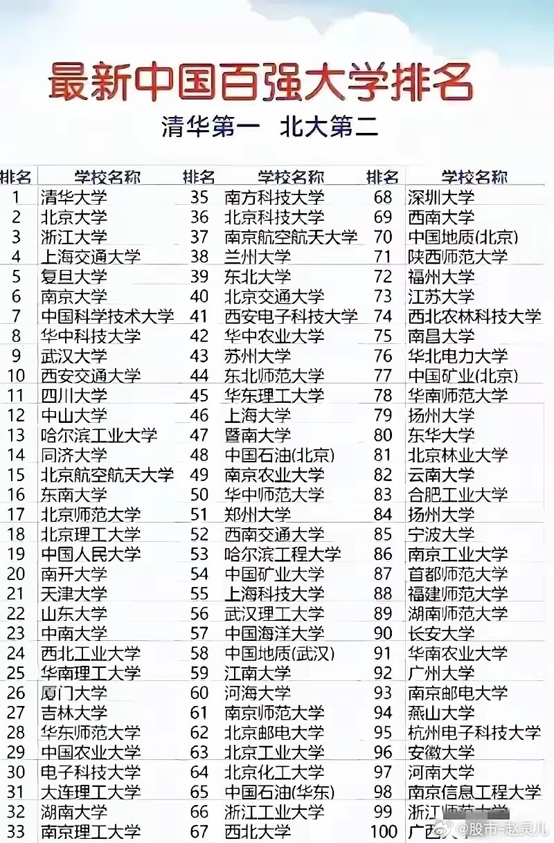 最新国内大学排名概览