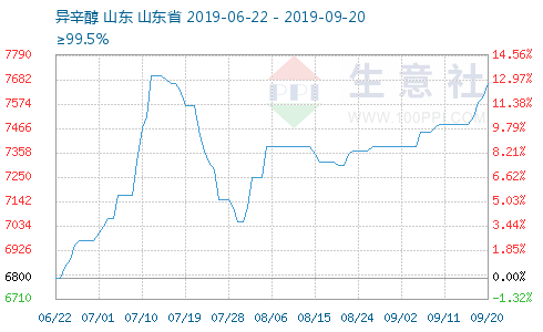 辛醇最新价格动态，生意社深度解读