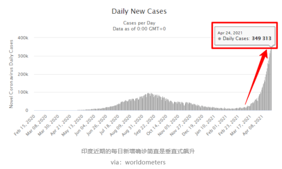 印度疫情最新确诊数据及其影响分析