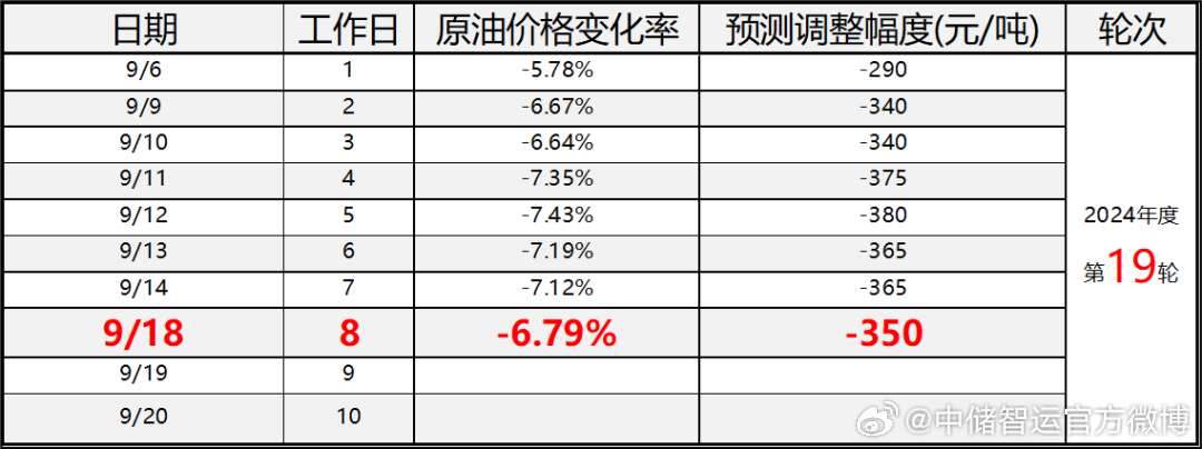 全球油价最新调整动态，波动因素引发市场反应