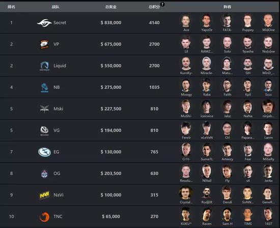Ti8最新积分排名与赛事深度解析