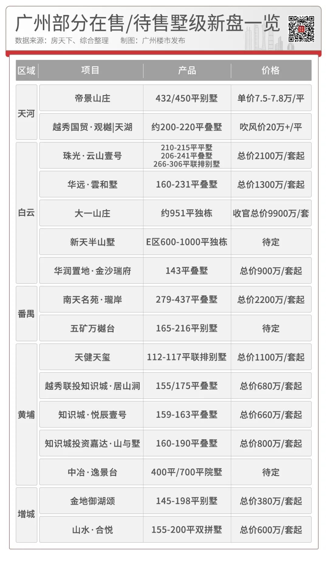 萝岗最新房源，投资与居住的优选之地