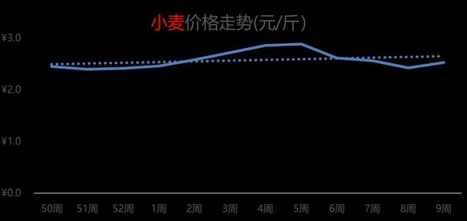 小麦价格最新走势解析
