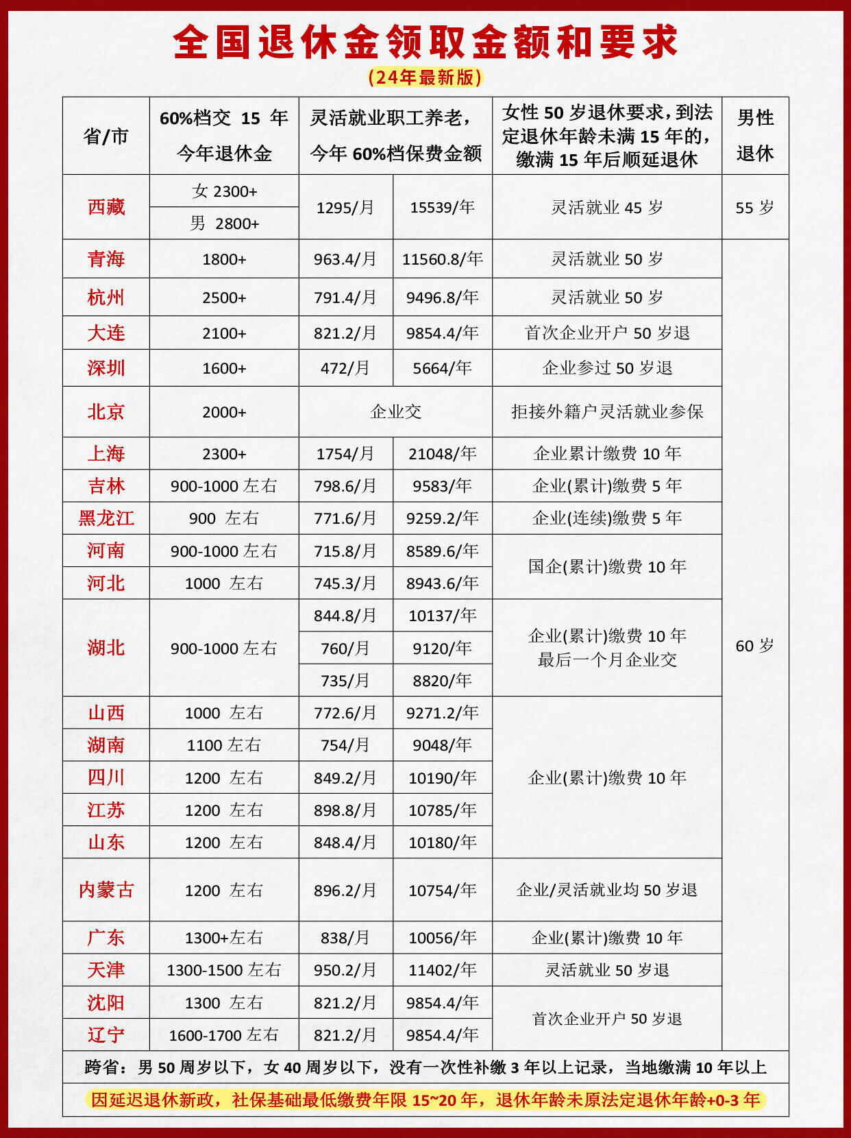 最新退休金信息全面解读