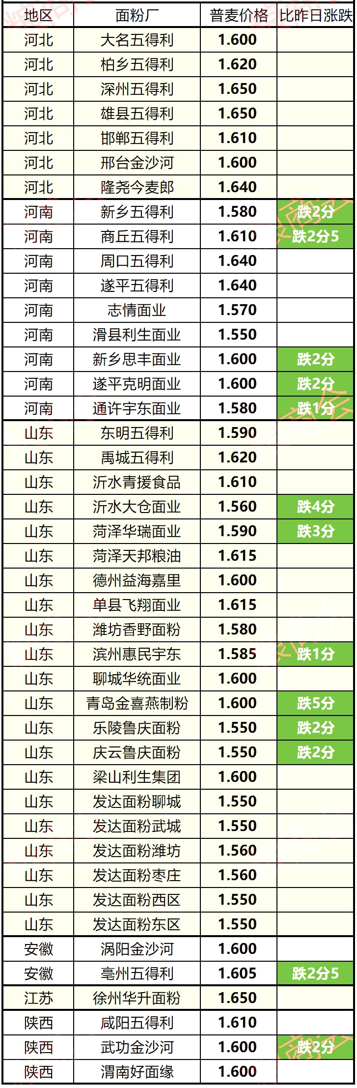 河南小麦价格最新动态分析