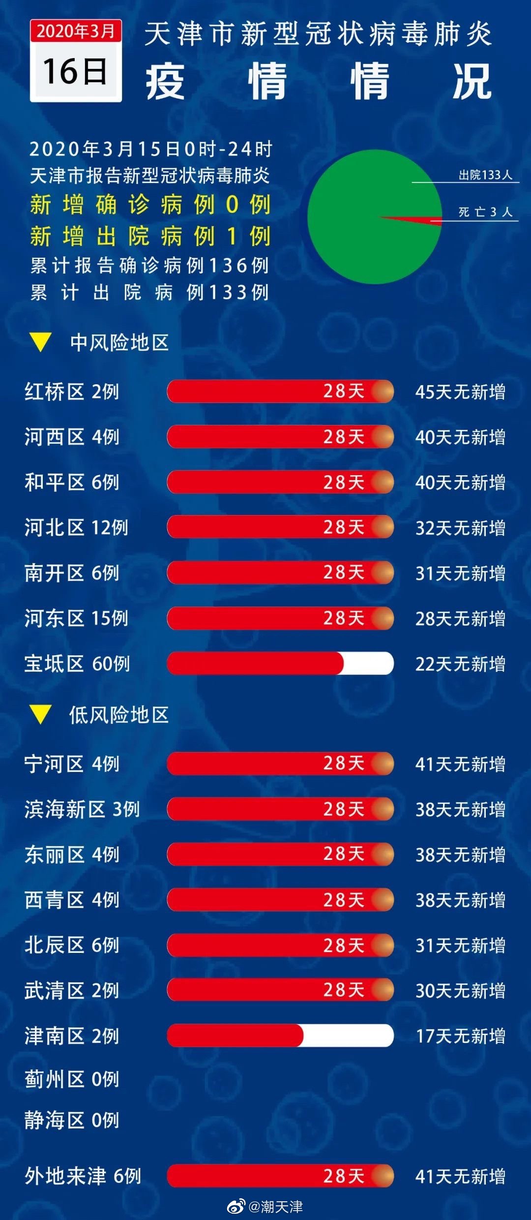 天津最新疫情发布，全面应对，共筑防控堡垒