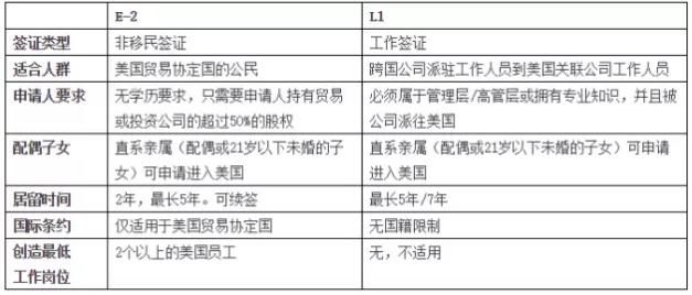 最新L1签证申请详解，申请要求、优势一览