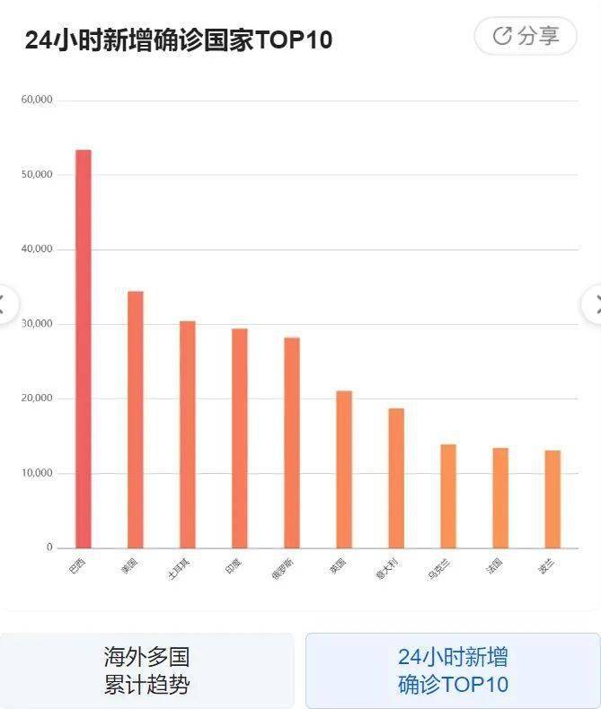 全球最新疫情动态，挑战与希望并存的新增数据