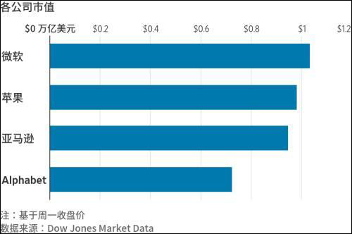 苹果公司最新市值揭晓！