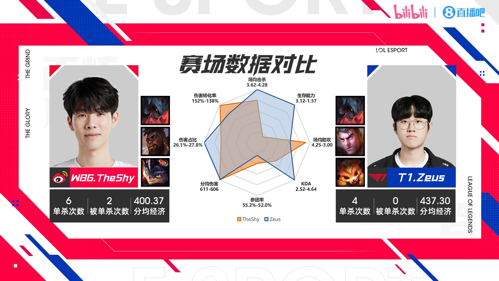 TheShy夏季赛展现顶尖实力，引领赛场风潮的最新数据解析