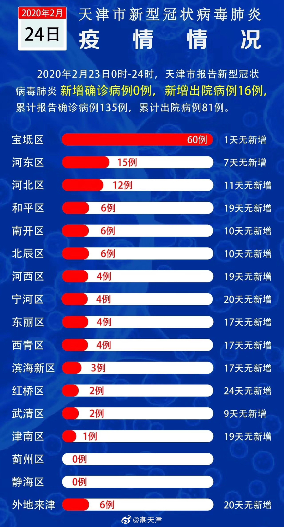 天津疫情最新情况报告发布