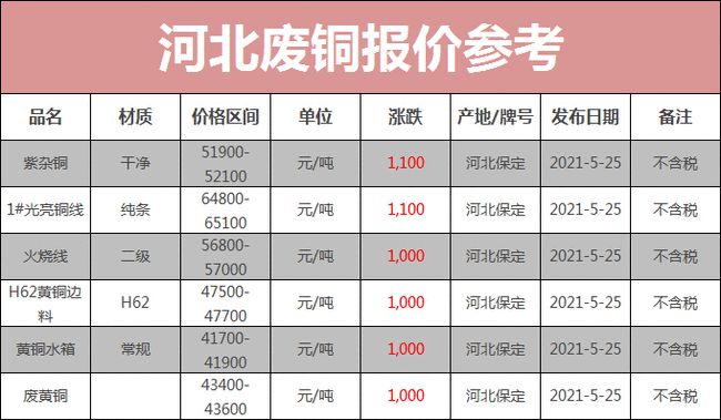 最新废铜行情概览，市场动态、影响因素与未来趋势分析