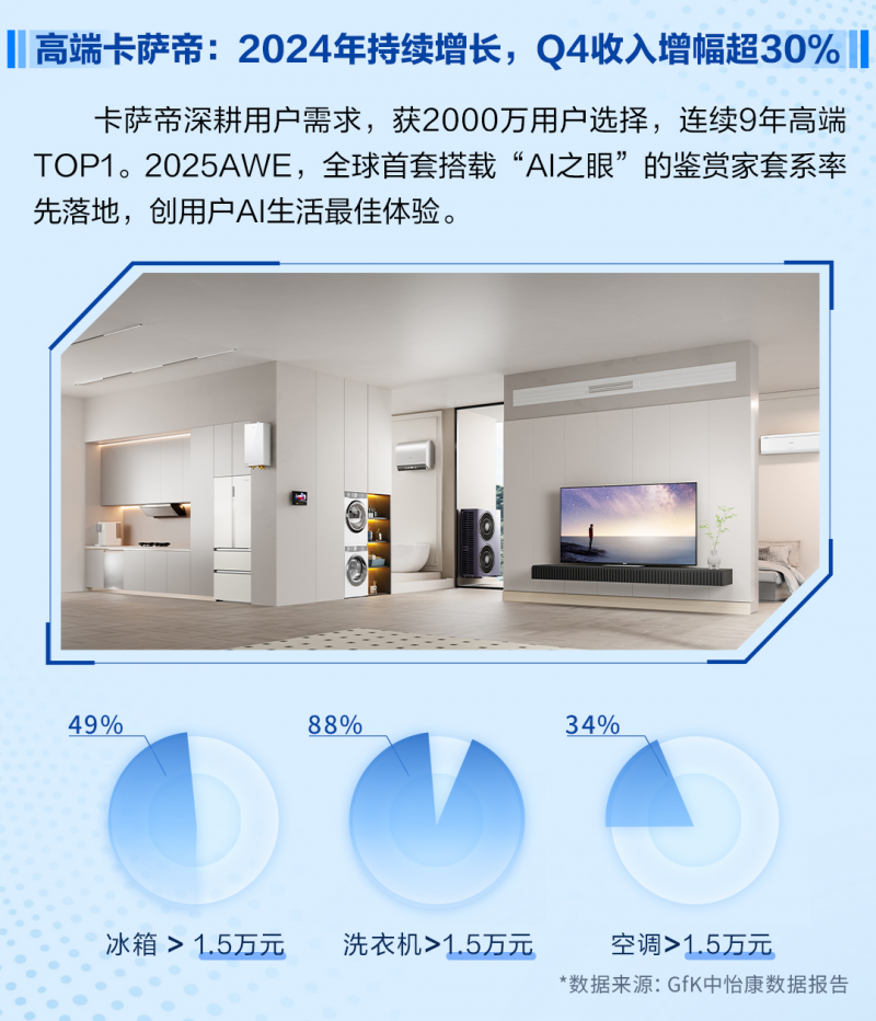卡萨帝最新空调技术引领高端市场新潮流