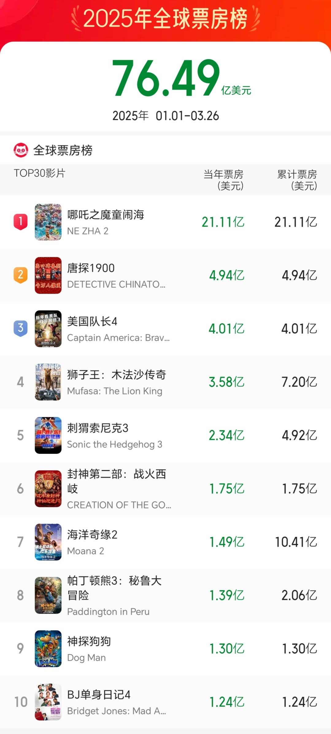 引领潮流佳作盘点，2025年最新电影排名